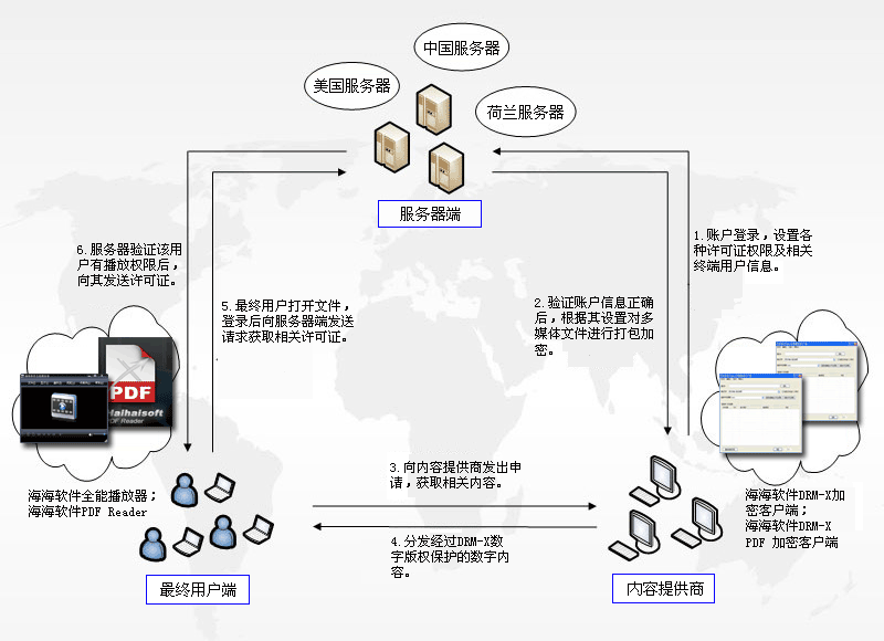 点击查看海海软件DRM-X框架大图 点击查看海海软件DRM-X框架大图-加密保护FLV,RM,AVI视频